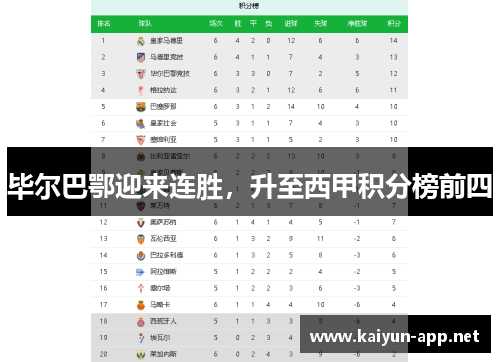 毕尔巴鄂迎来连胜，升至西甲积分榜前四